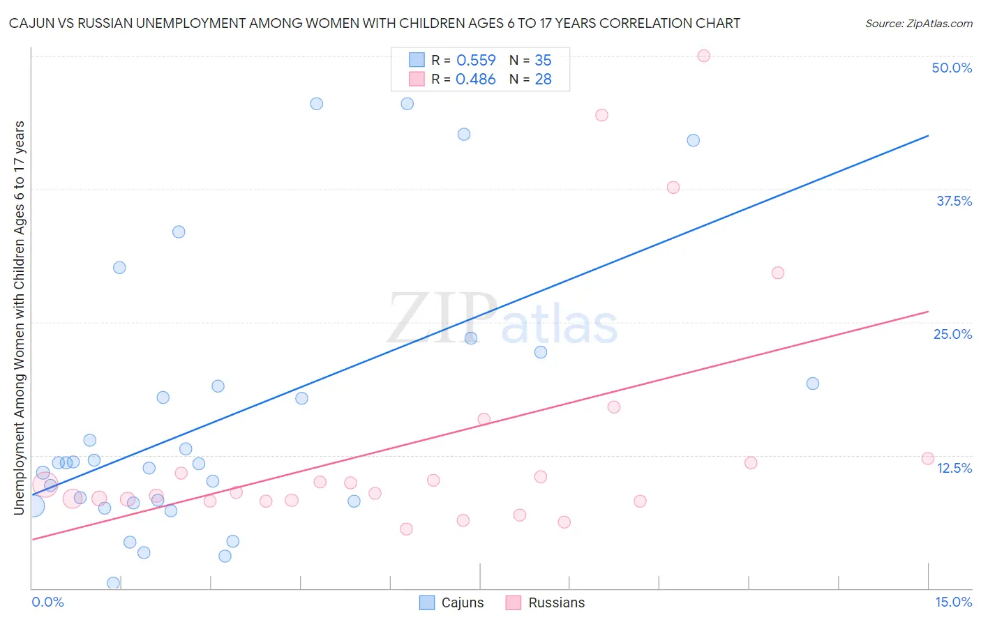 Cajun vs Russian Unemployment Among Women with Children Ages 6 to 17 years