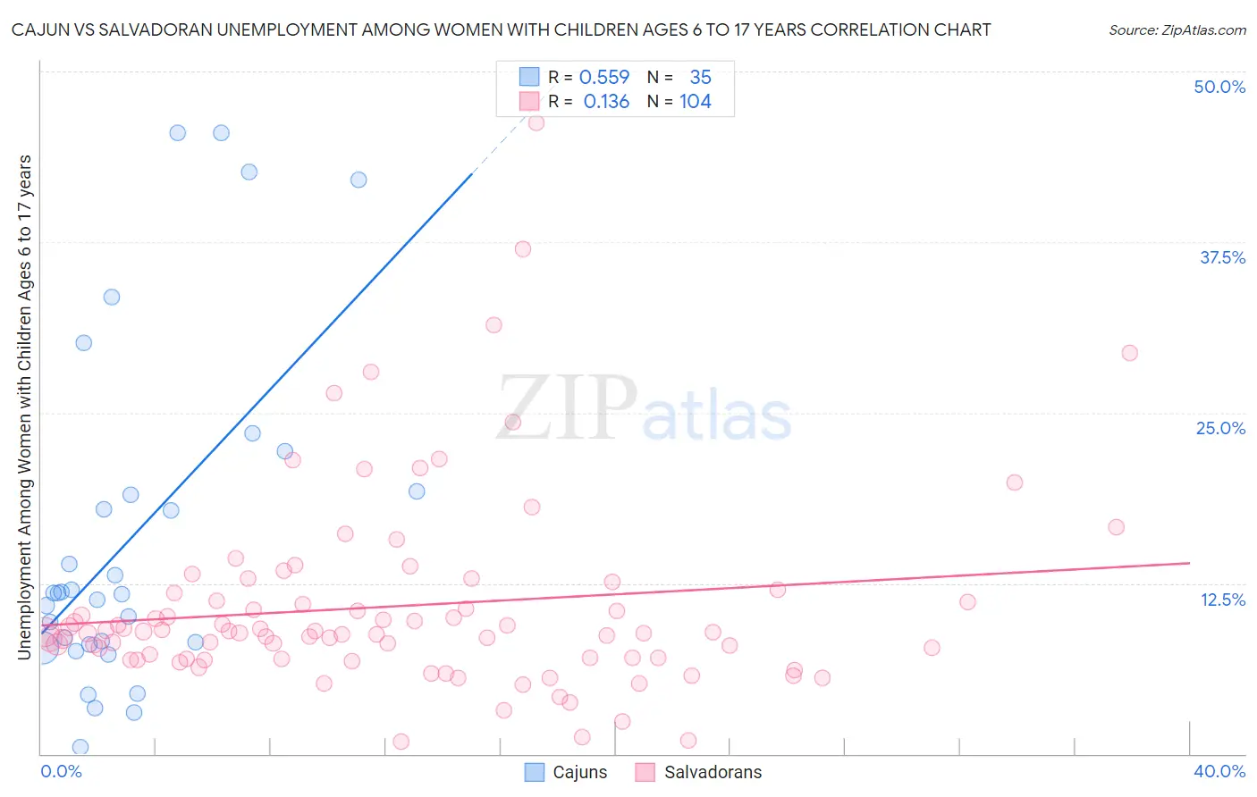 Cajun vs Salvadoran Unemployment Among Women with Children Ages 6 to 17 years