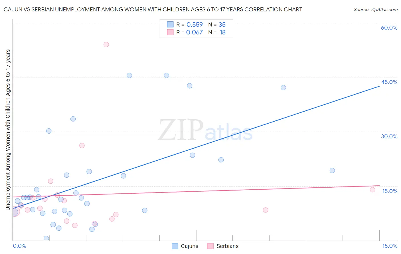 Cajun vs Serbian Unemployment Among Women with Children Ages 6 to 17 years