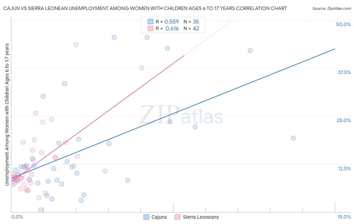 Cajun vs Sierra Leonean Unemployment Among Women with Children Ages 6 to 17 years