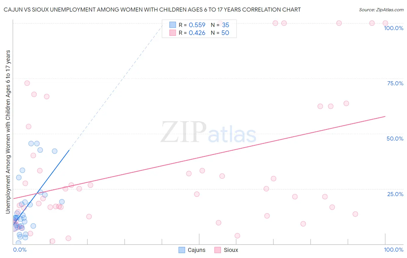 Cajun vs Sioux Unemployment Among Women with Children Ages 6 to 17 years