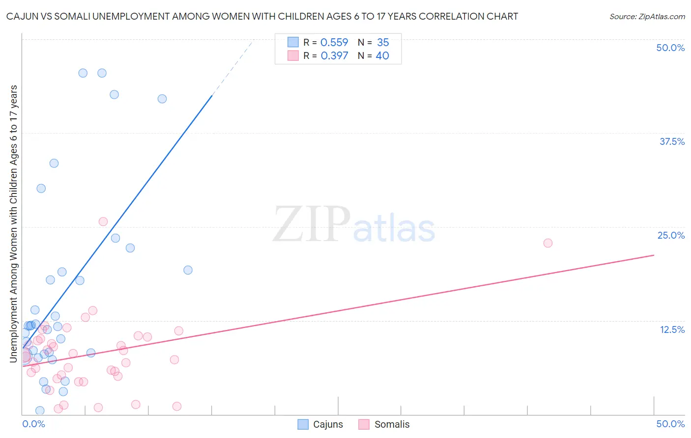 Cajun vs Somali Unemployment Among Women with Children Ages 6 to 17 years