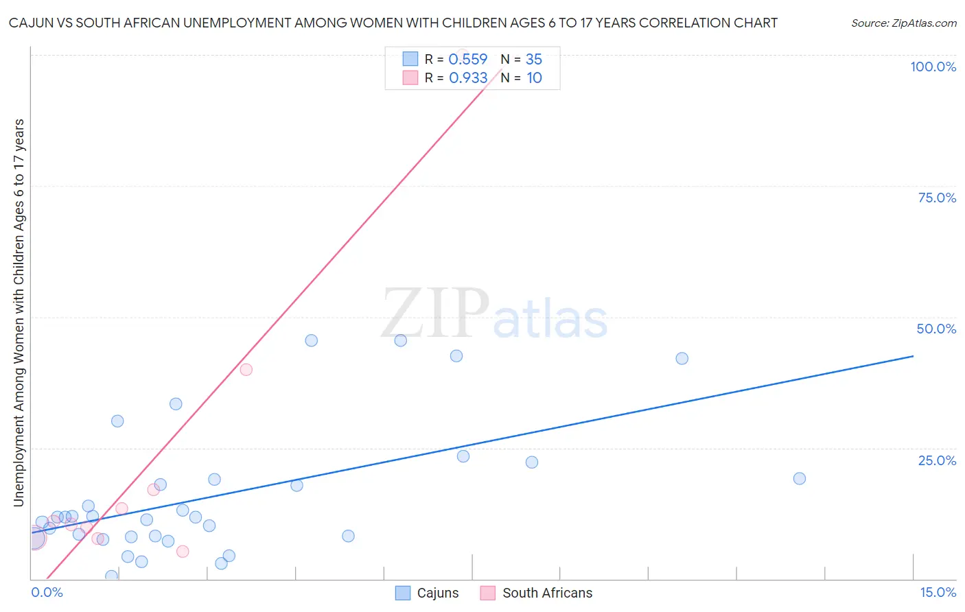 Cajun vs South African Unemployment Among Women with Children Ages 6 to 17 years