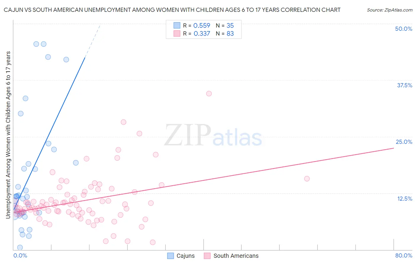 Cajun vs South American Unemployment Among Women with Children Ages 6 to 17 years