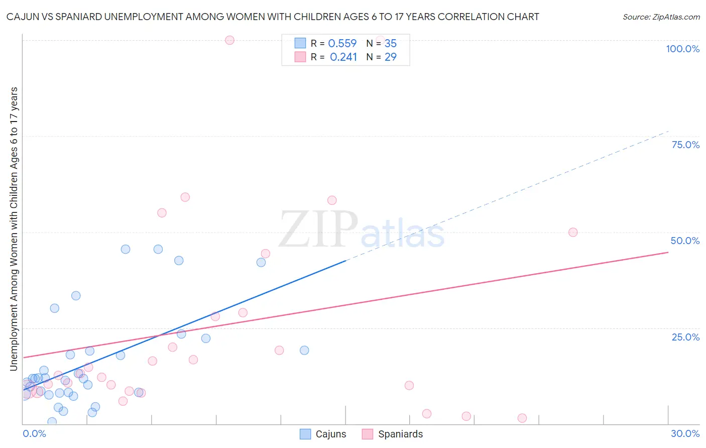 Cajun vs Spaniard Unemployment Among Women with Children Ages 6 to 17 years