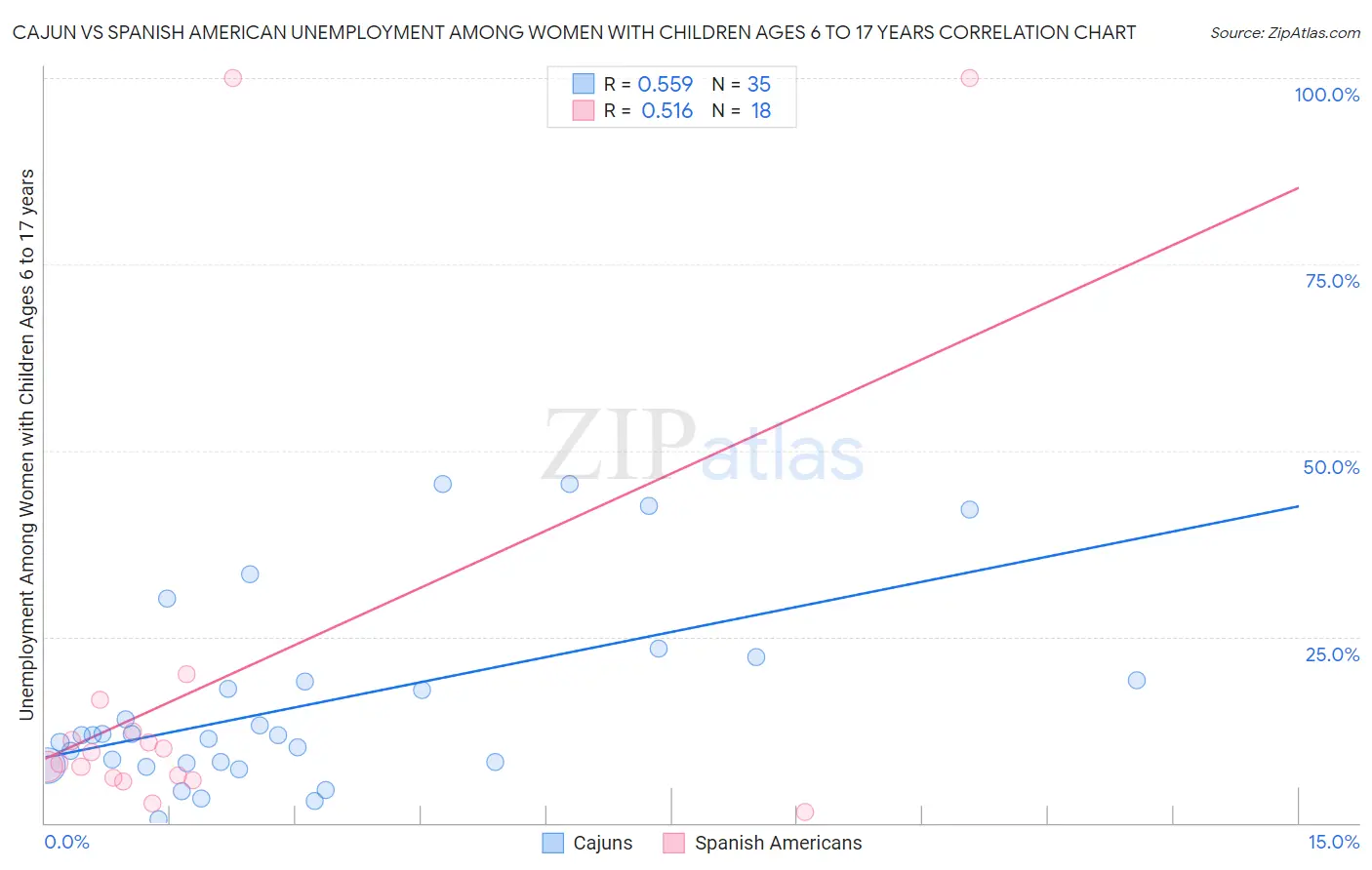 Cajun vs Spanish American Unemployment Among Women with Children Ages 6 to 17 years