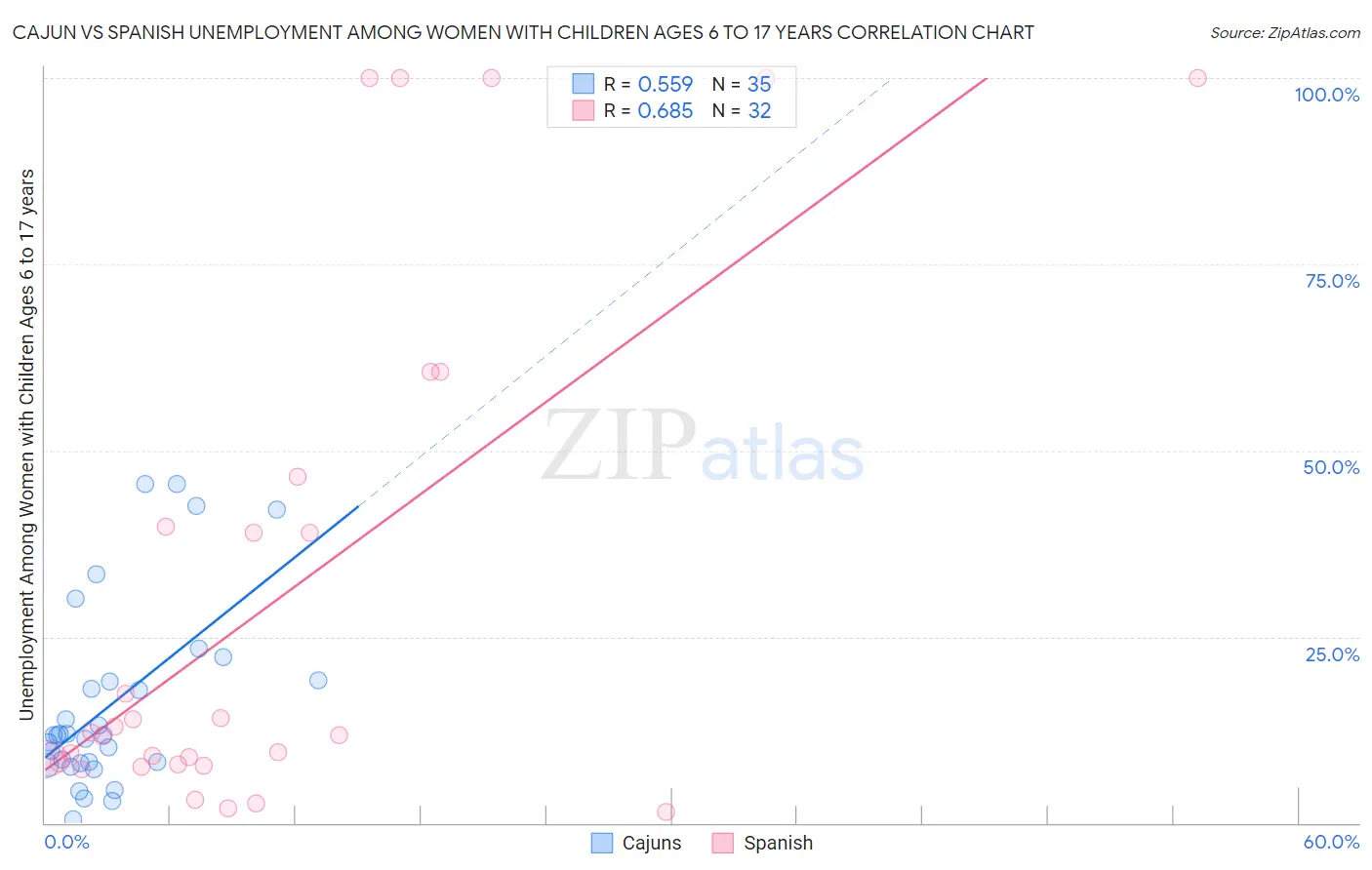 Cajun vs Spanish Unemployment Among Women with Children Ages 6 to 17 years