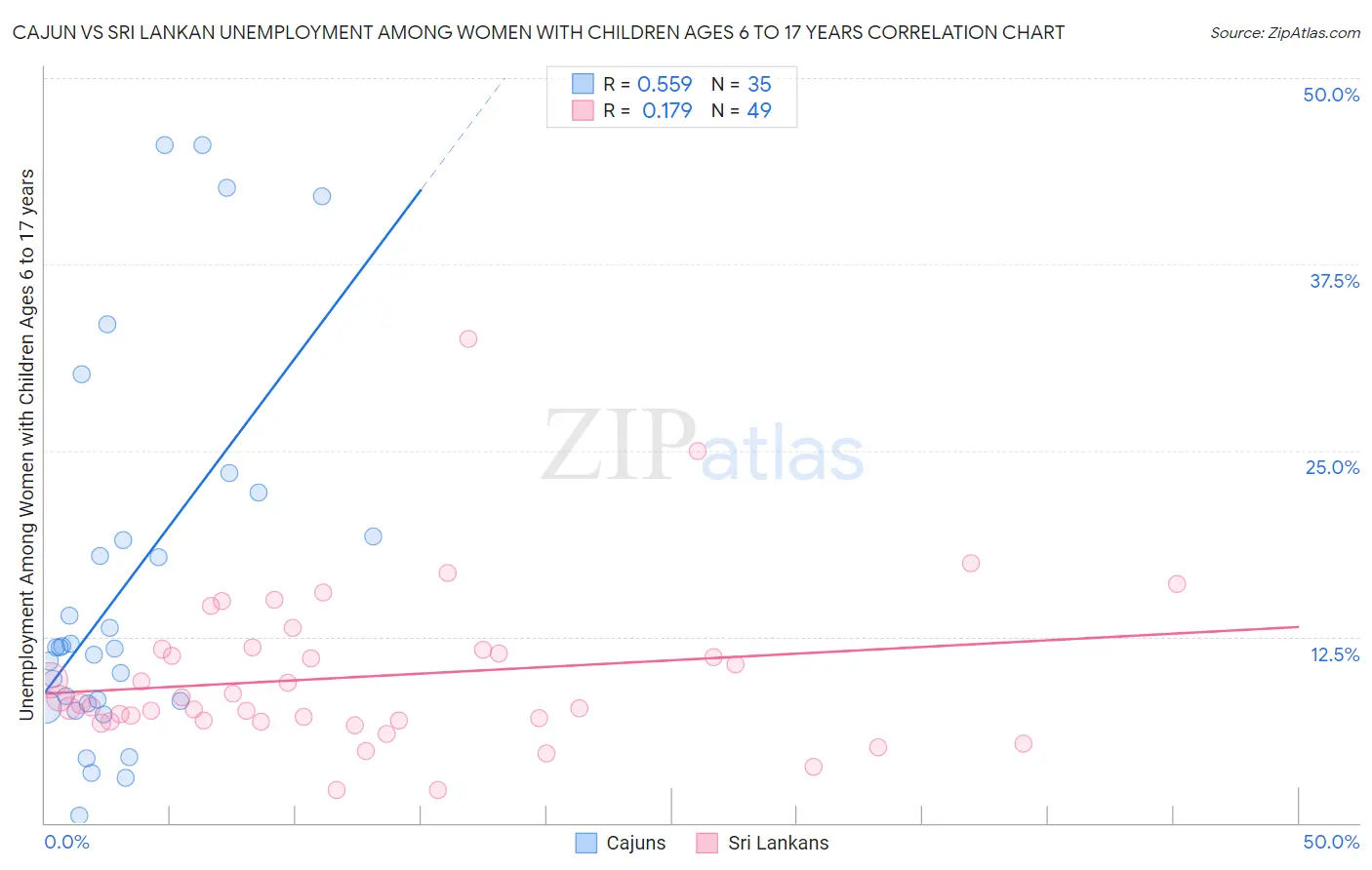 Cajun vs Sri Lankan Unemployment Among Women with Children Ages 6 to 17 years