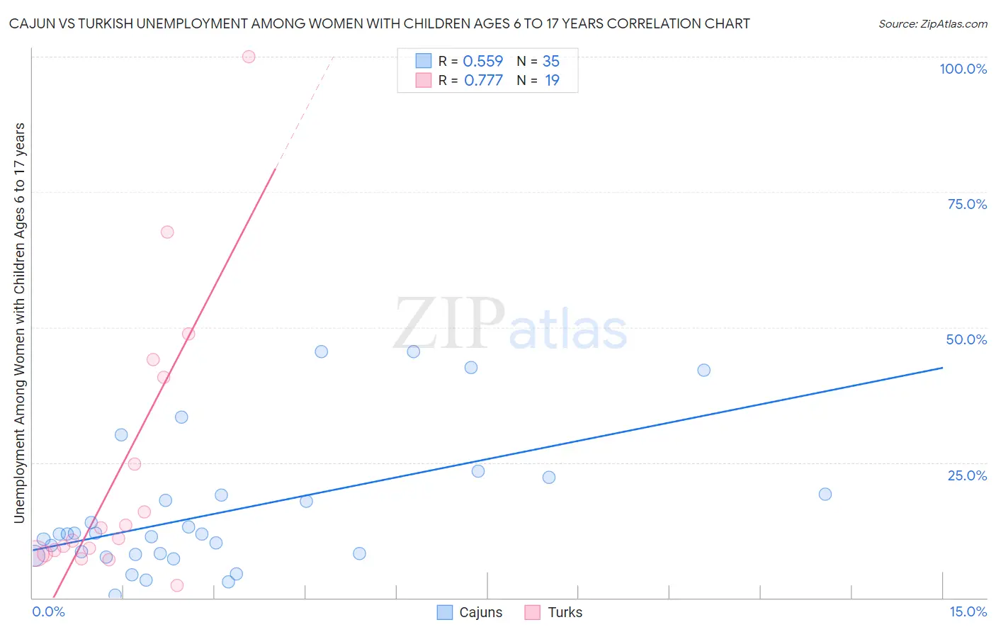 Cajun vs Turkish Unemployment Among Women with Children Ages 6 to 17 years