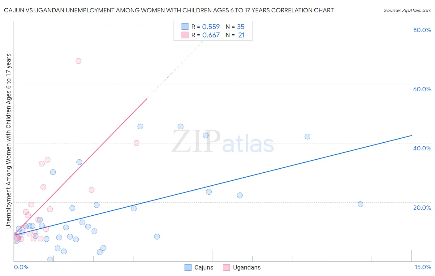 Cajun vs Ugandan Unemployment Among Women with Children Ages 6 to 17 years