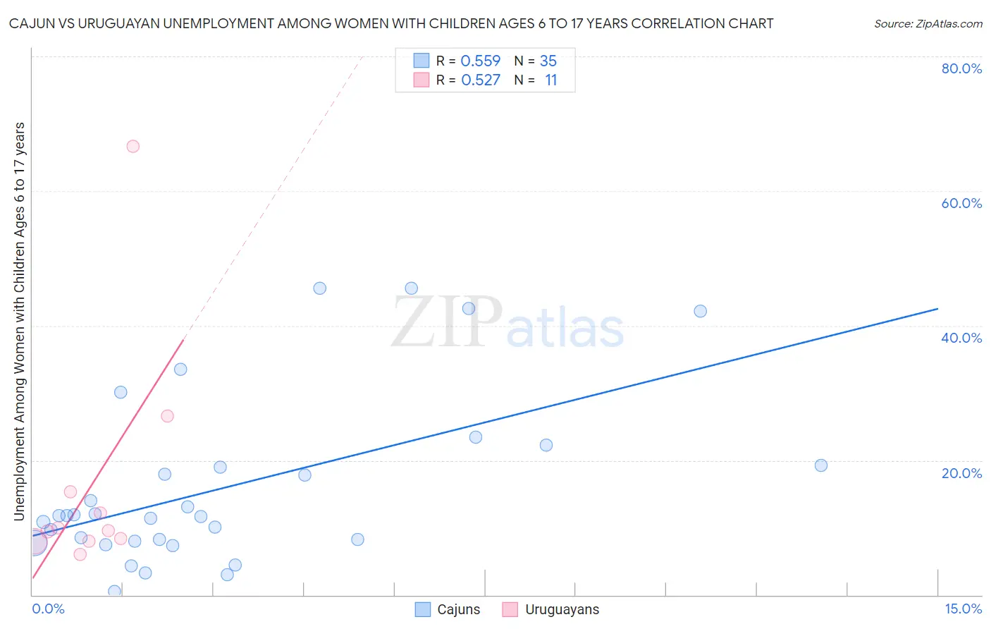 Cajun vs Uruguayan Unemployment Among Women with Children Ages 6 to 17 years