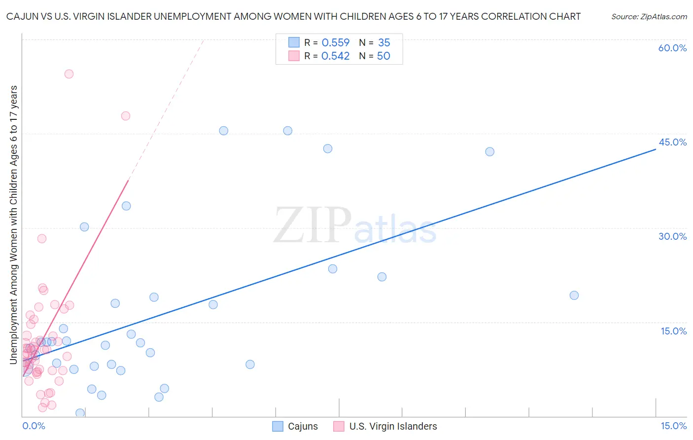 Cajun vs U.S. Virgin Islander Unemployment Among Women with Children Ages 6 to 17 years