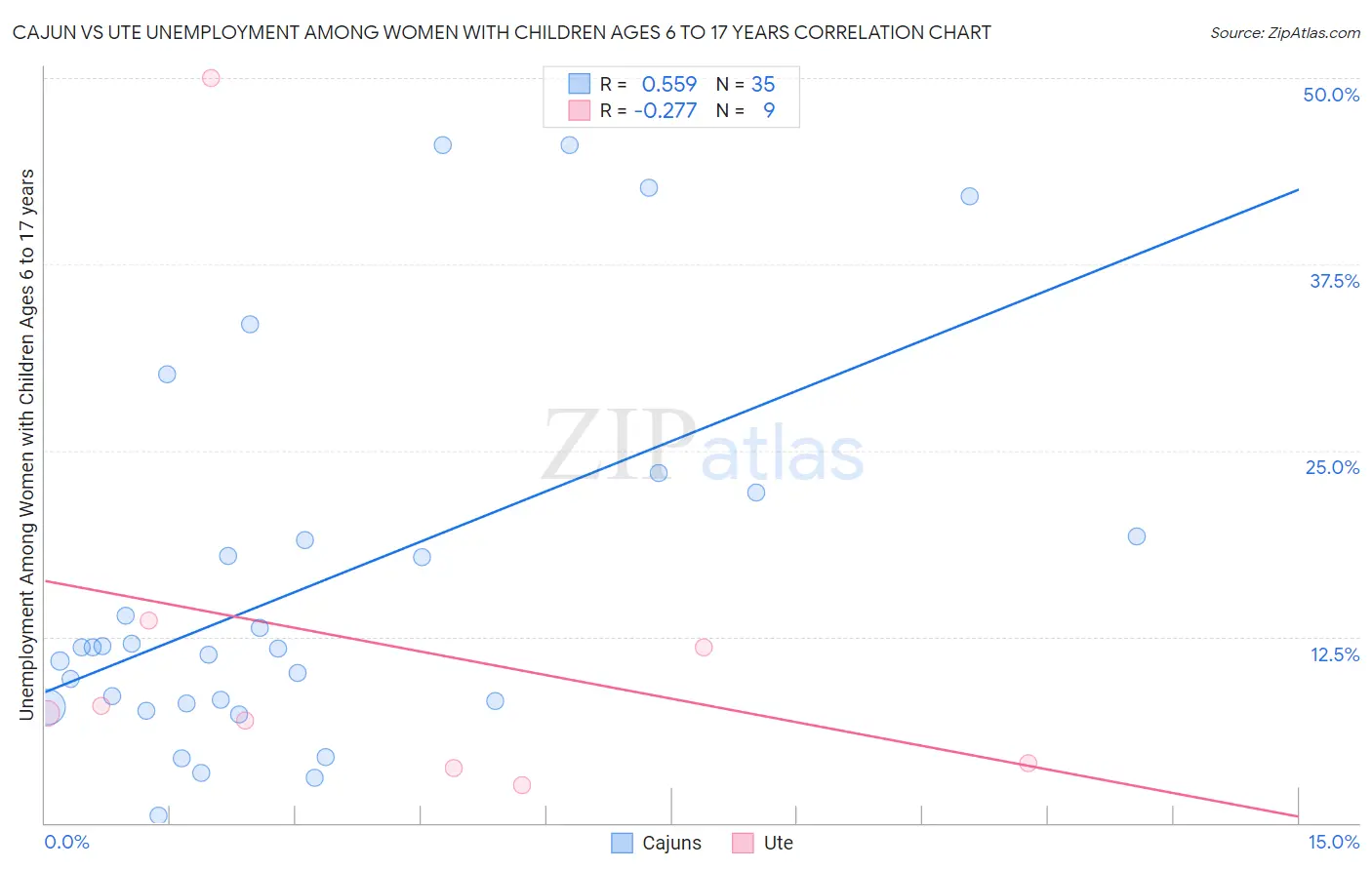 Cajun vs Ute Unemployment Among Women with Children Ages 6 to 17 years