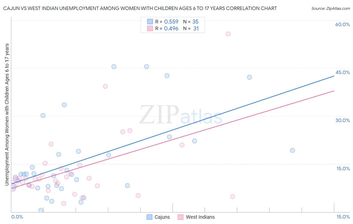 Cajun vs West Indian Unemployment Among Women with Children Ages 6 to 17 years