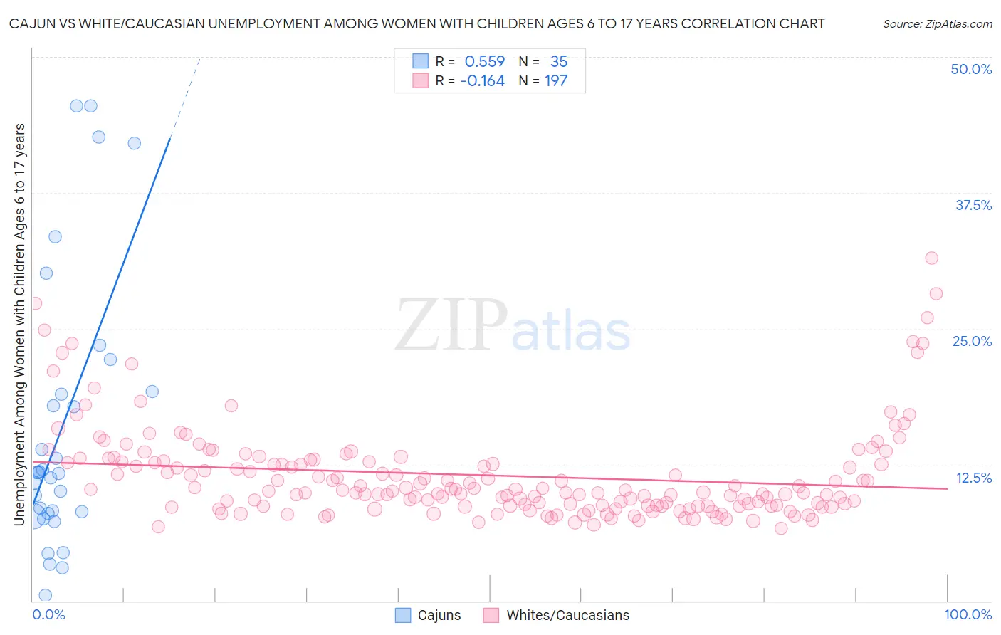 Cajun vs White/Caucasian Unemployment Among Women with Children Ages 6 to 17 years