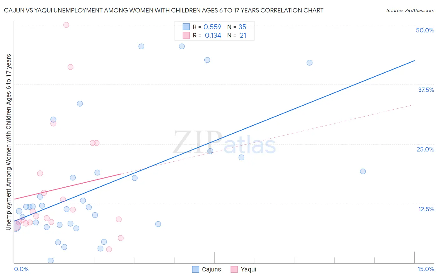 Cajun vs Yaqui Unemployment Among Women with Children Ages 6 to 17 years