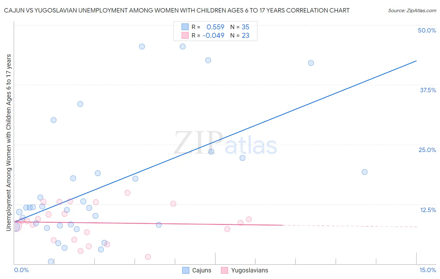 Cajun vs Yugoslavian Unemployment Among Women with Children Ages 6 to 17 years