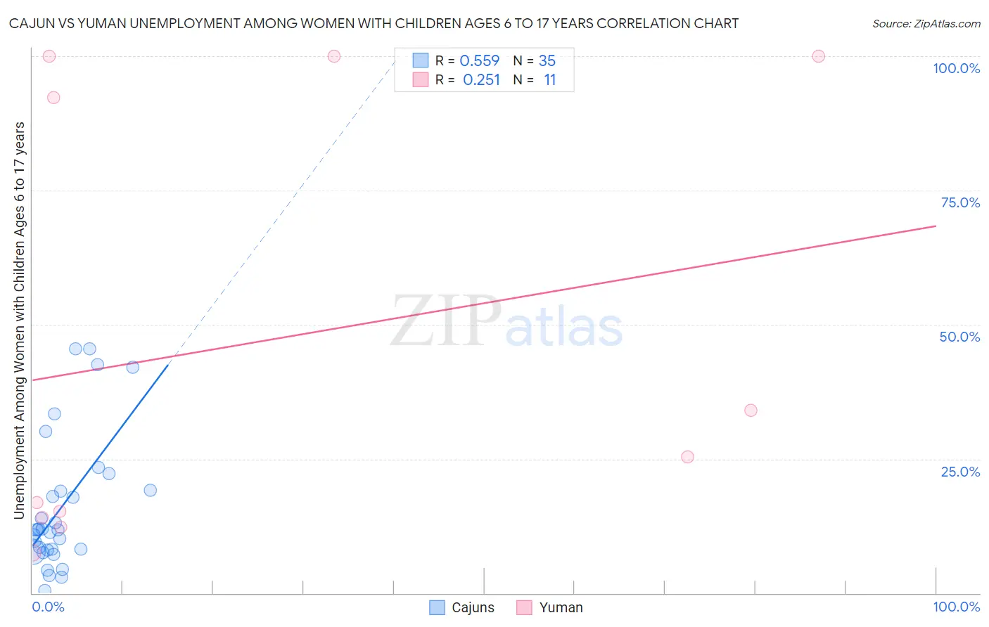 Cajun vs Yuman Unemployment Among Women with Children Ages 6 to 17 years