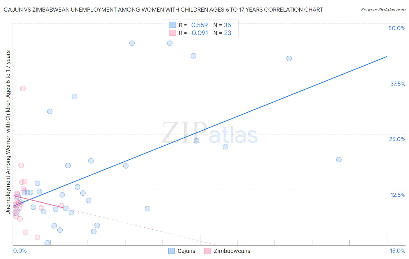 Cajun vs Zimbabwean Unemployment Among Women with Children Ages 6 to 17 years