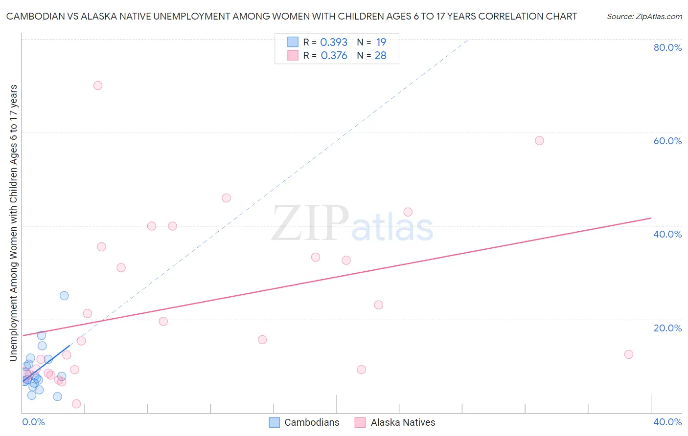 Cambodian vs Alaska Native Unemployment Among Women with Children Ages 6 to 17 years