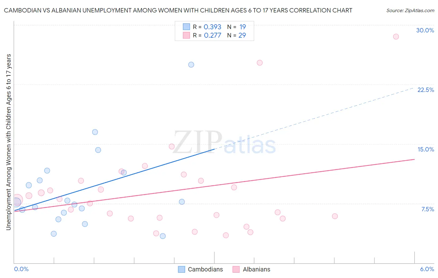 Cambodian vs Albanian Unemployment Among Women with Children Ages 6 to 17 years
