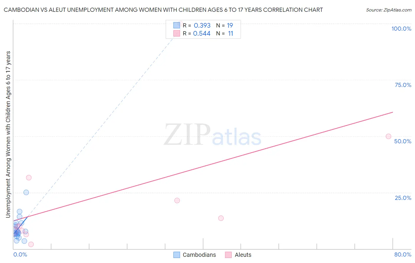 Cambodian vs Aleut Unemployment Among Women with Children Ages 6 to 17 years