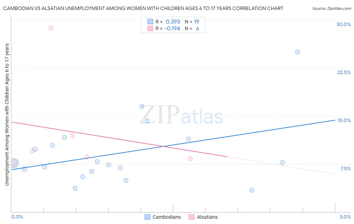 Cambodian vs Alsatian Unemployment Among Women with Children Ages 6 to 17 years