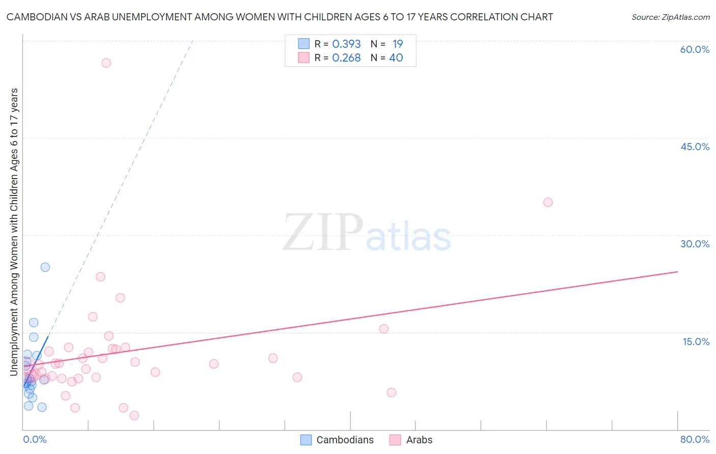 Cambodian vs Arab Unemployment Among Women with Children Ages 6 to 17 years