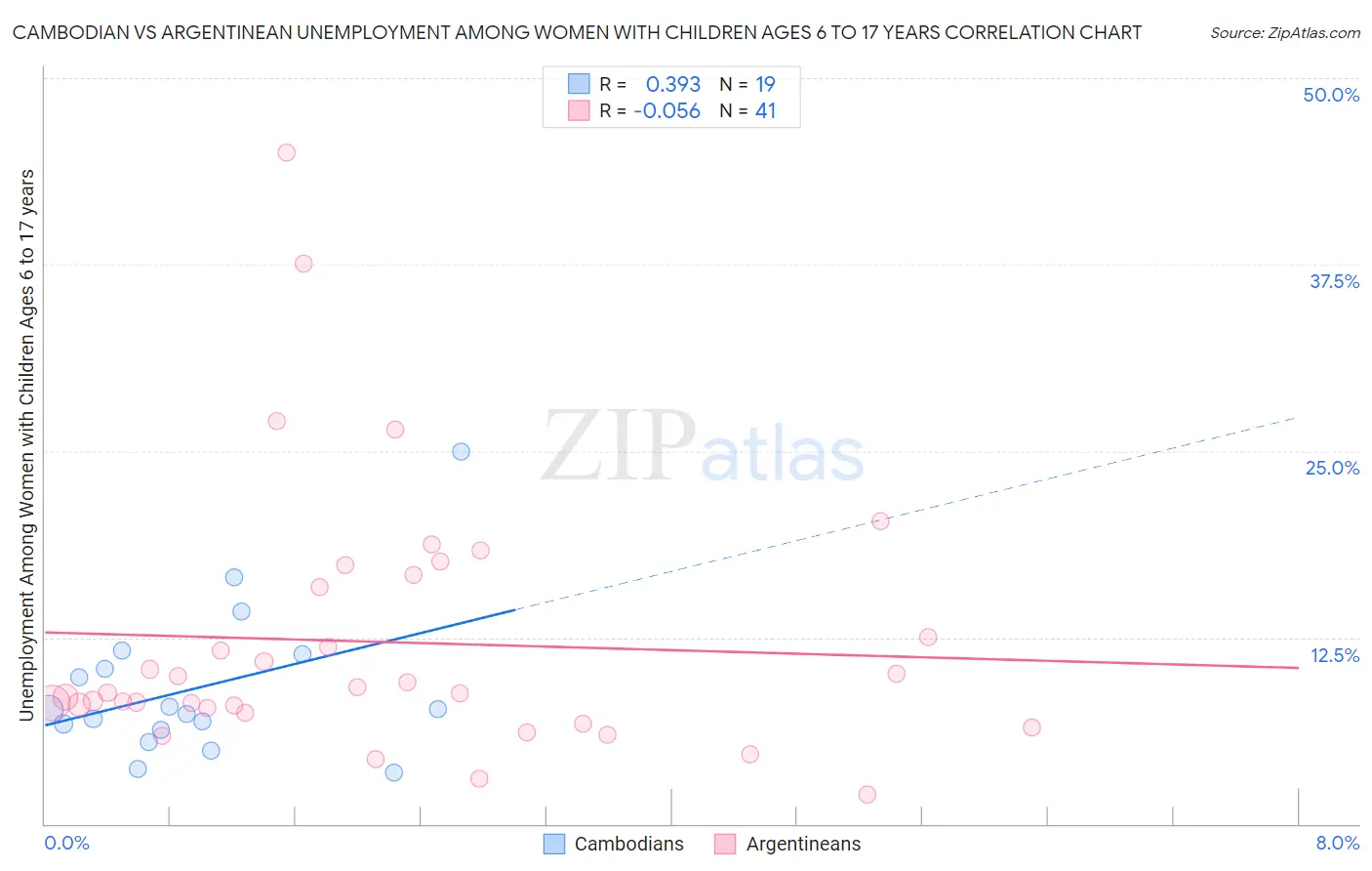Cambodian vs Argentinean Unemployment Among Women with Children Ages 6 to 17 years