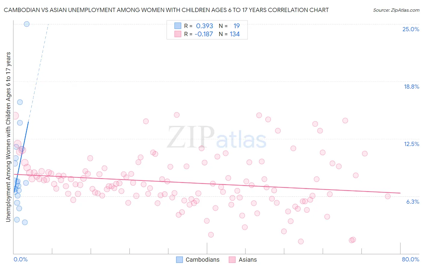 Cambodian vs Asian Unemployment Among Women with Children Ages 6 to 17 years