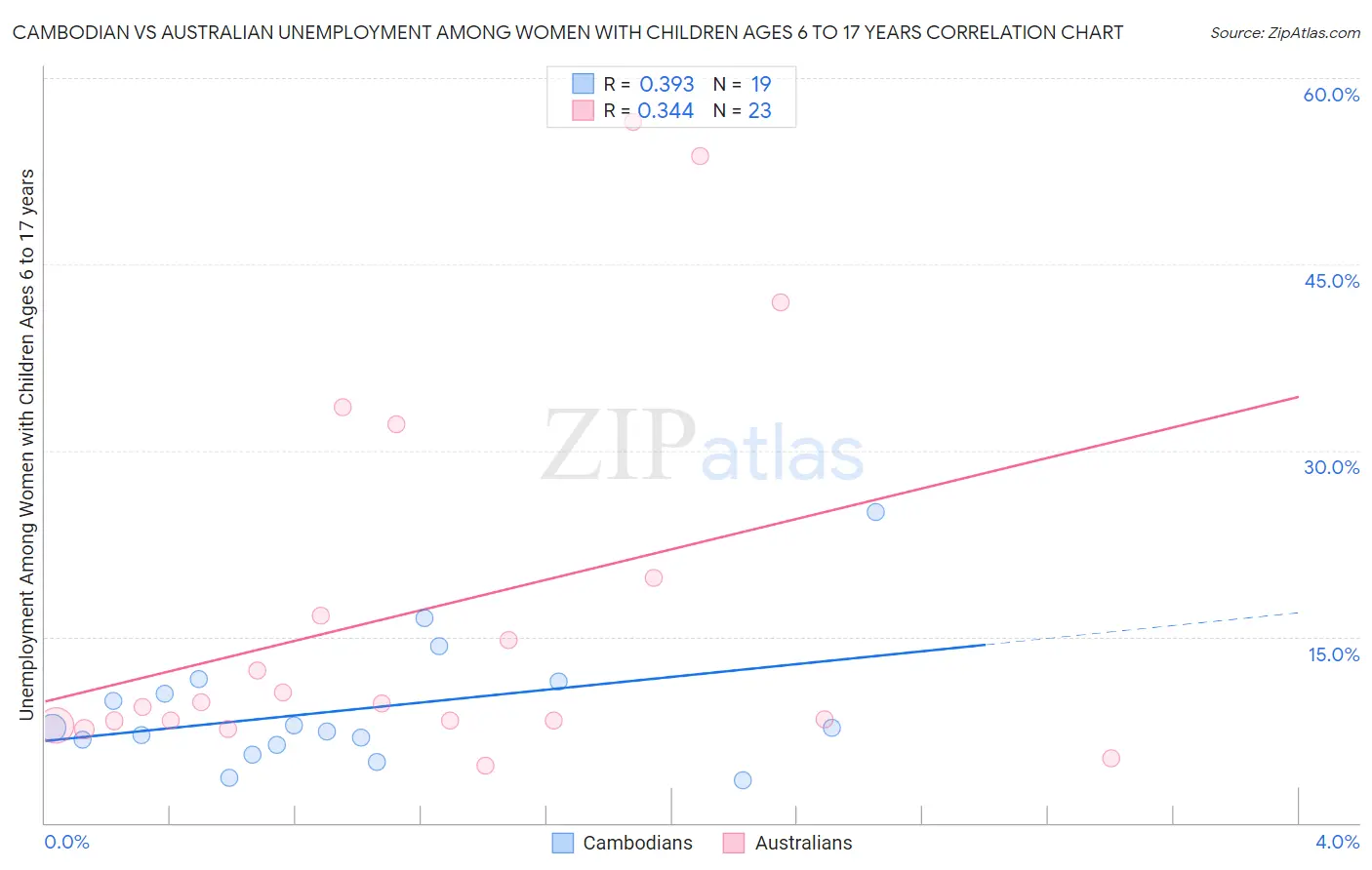 Cambodian vs Australian Unemployment Among Women with Children Ages 6 to 17 years