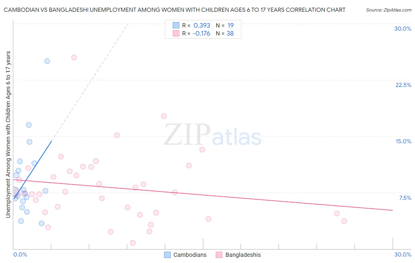 Cambodian vs Bangladeshi Unemployment Among Women with Children Ages 6 to 17 years