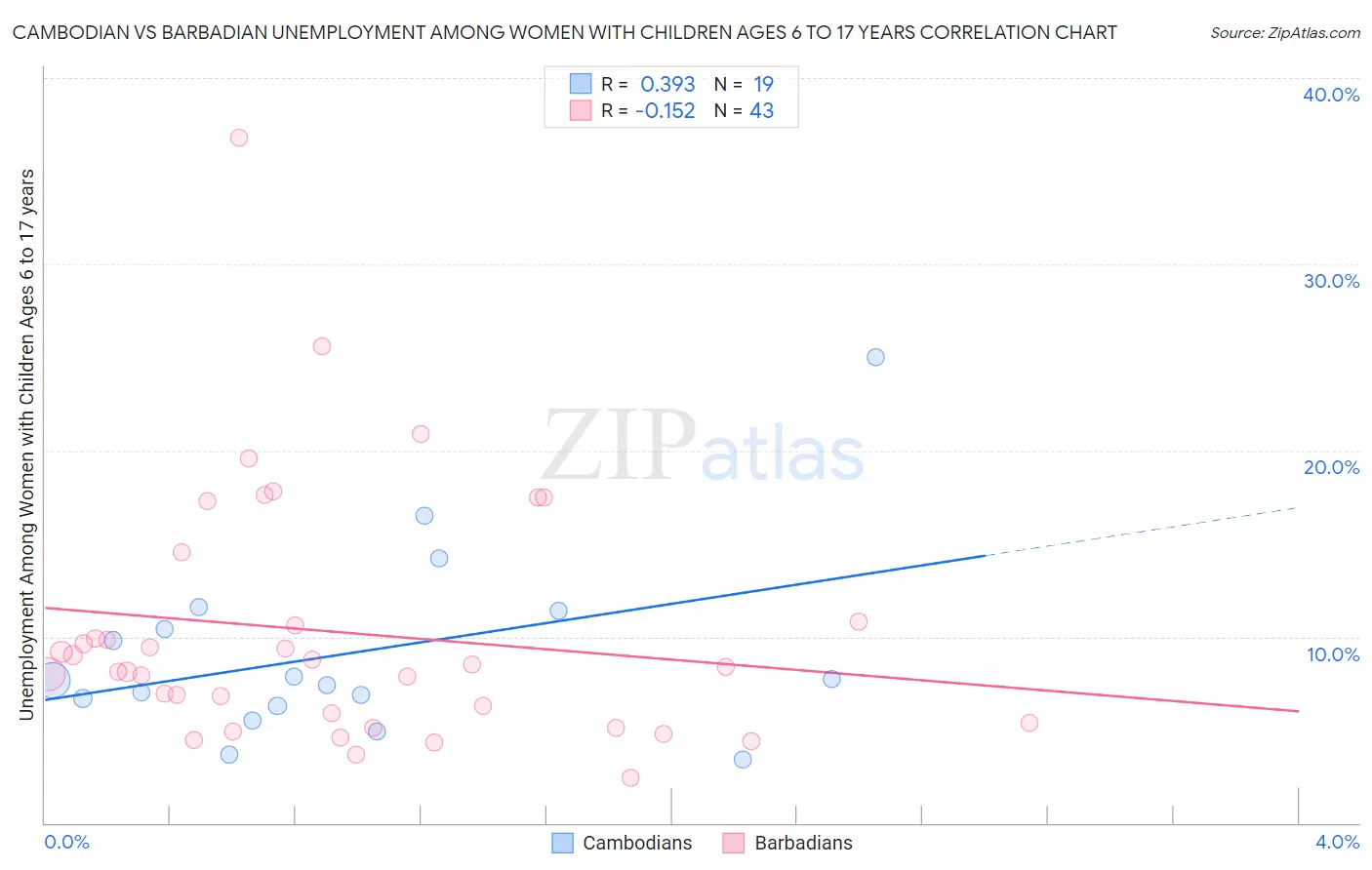 Cambodian vs Barbadian Unemployment Among Women with Children Ages 6 to 17 years
