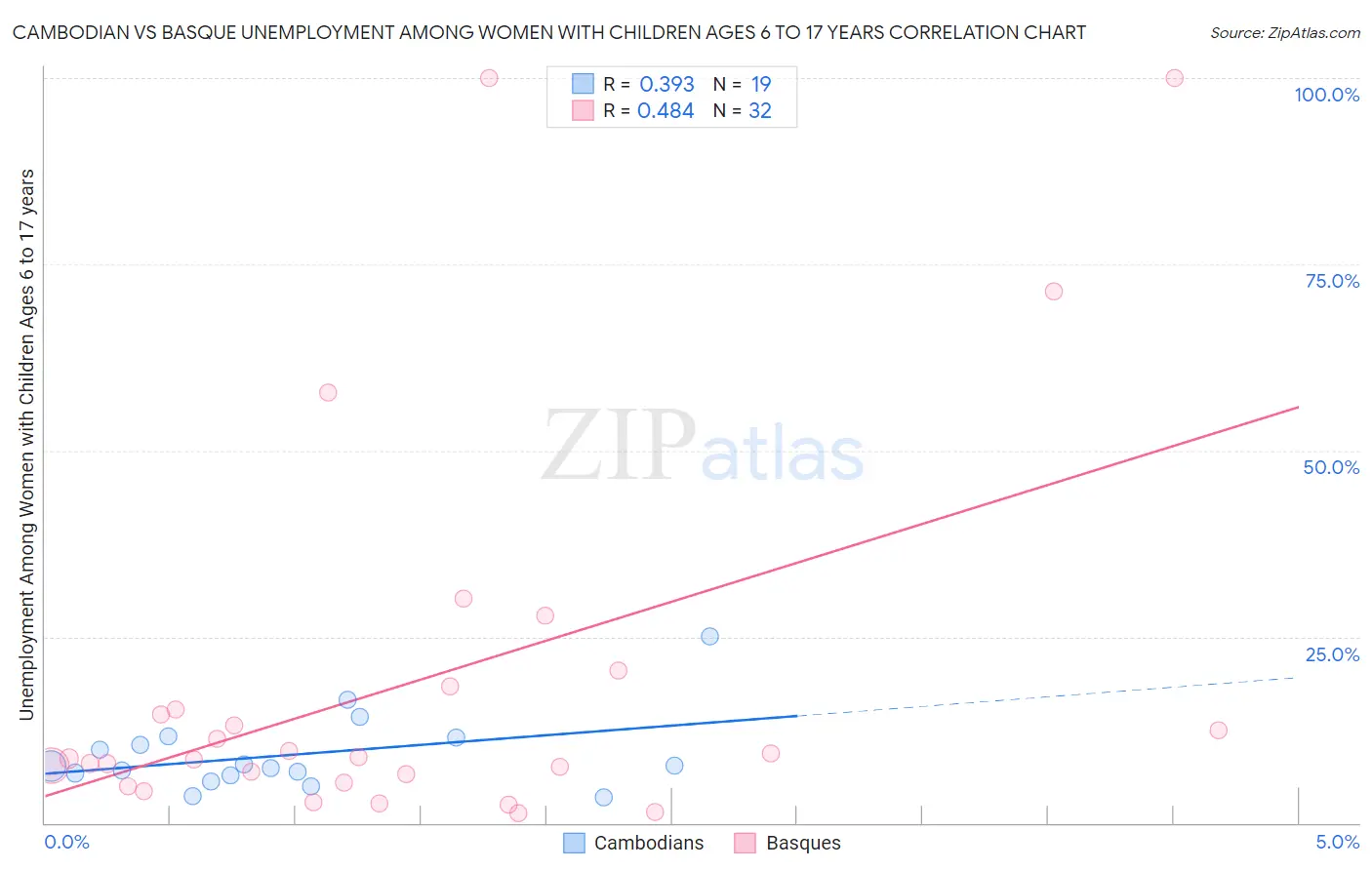 Cambodian vs Basque Unemployment Among Women with Children Ages 6 to 17 years