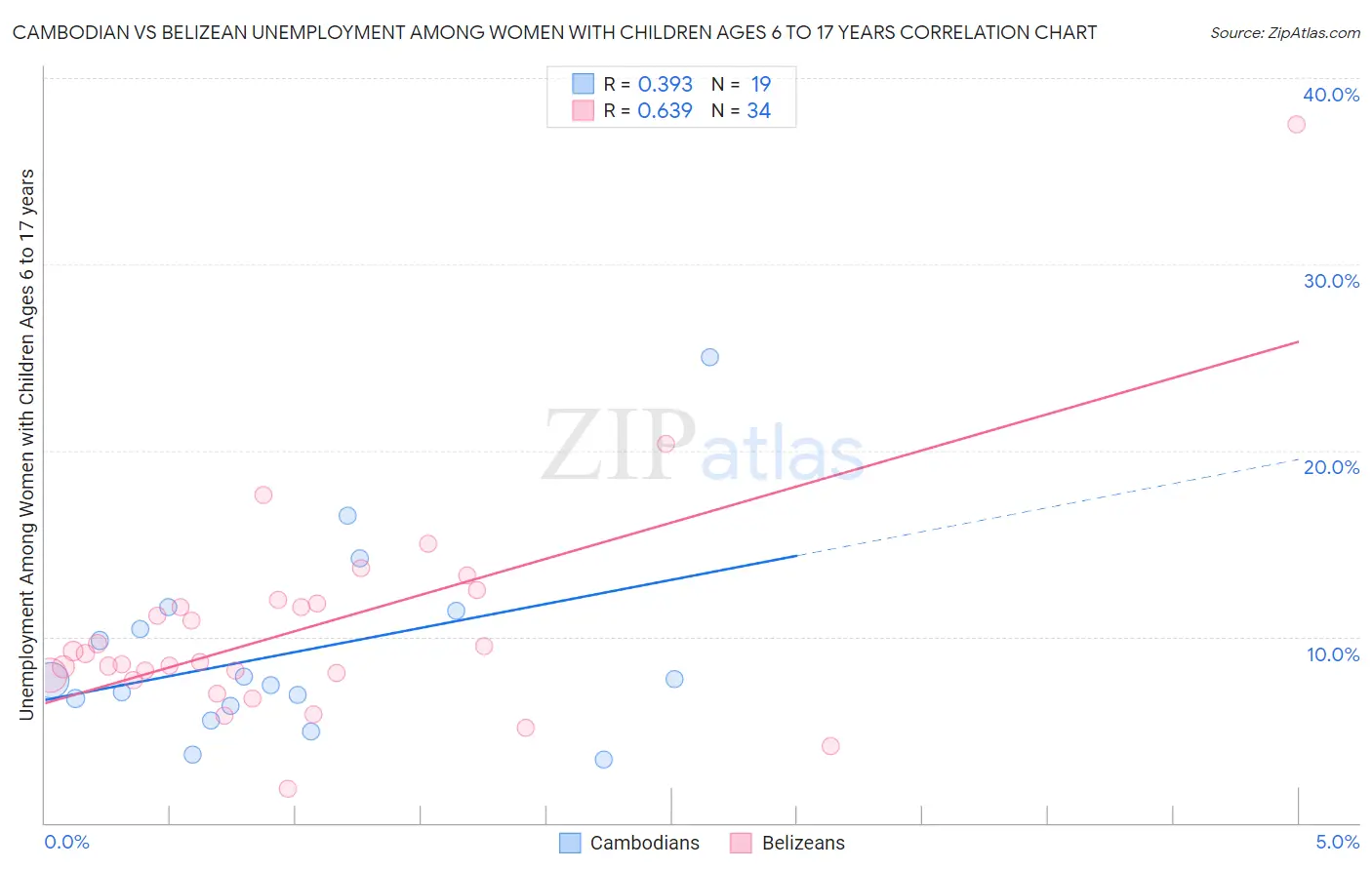 Cambodian vs Belizean Unemployment Among Women with Children Ages 6 to 17 years