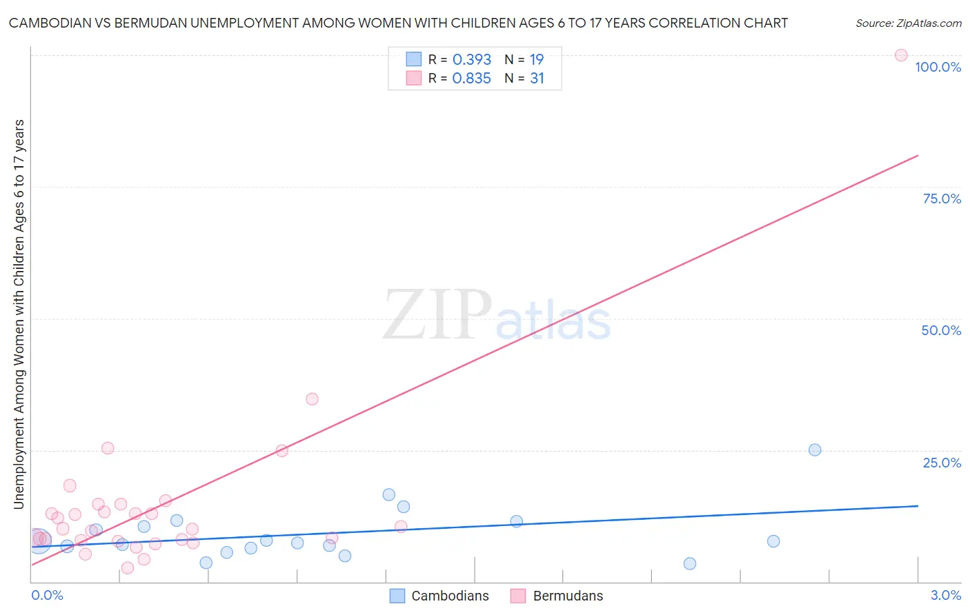 Cambodian vs Bermudan Unemployment Among Women with Children Ages 6 to 17 years
