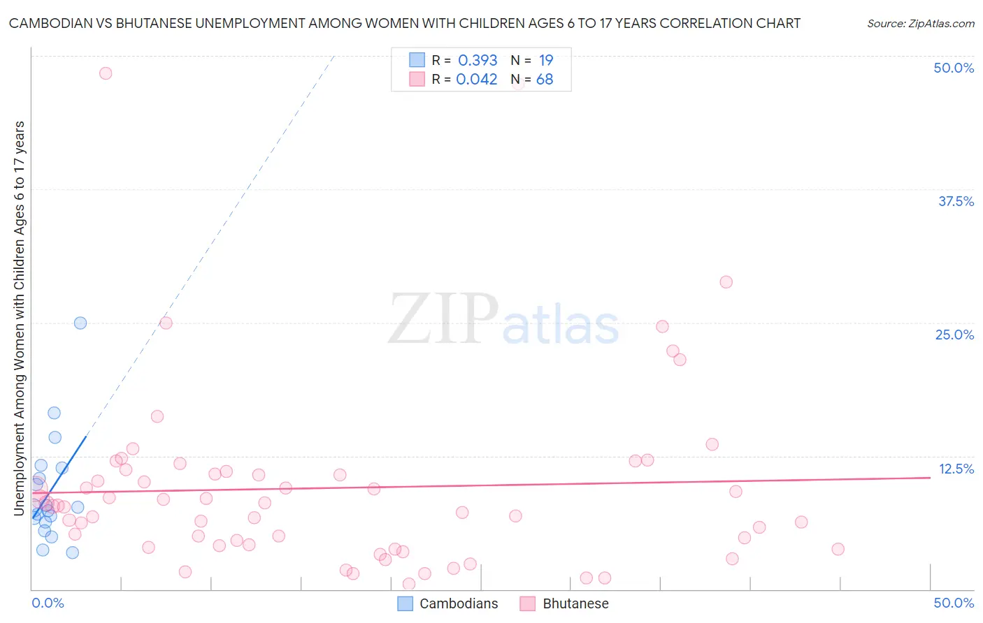 Cambodian vs Bhutanese Unemployment Among Women with Children Ages 6 to 17 years