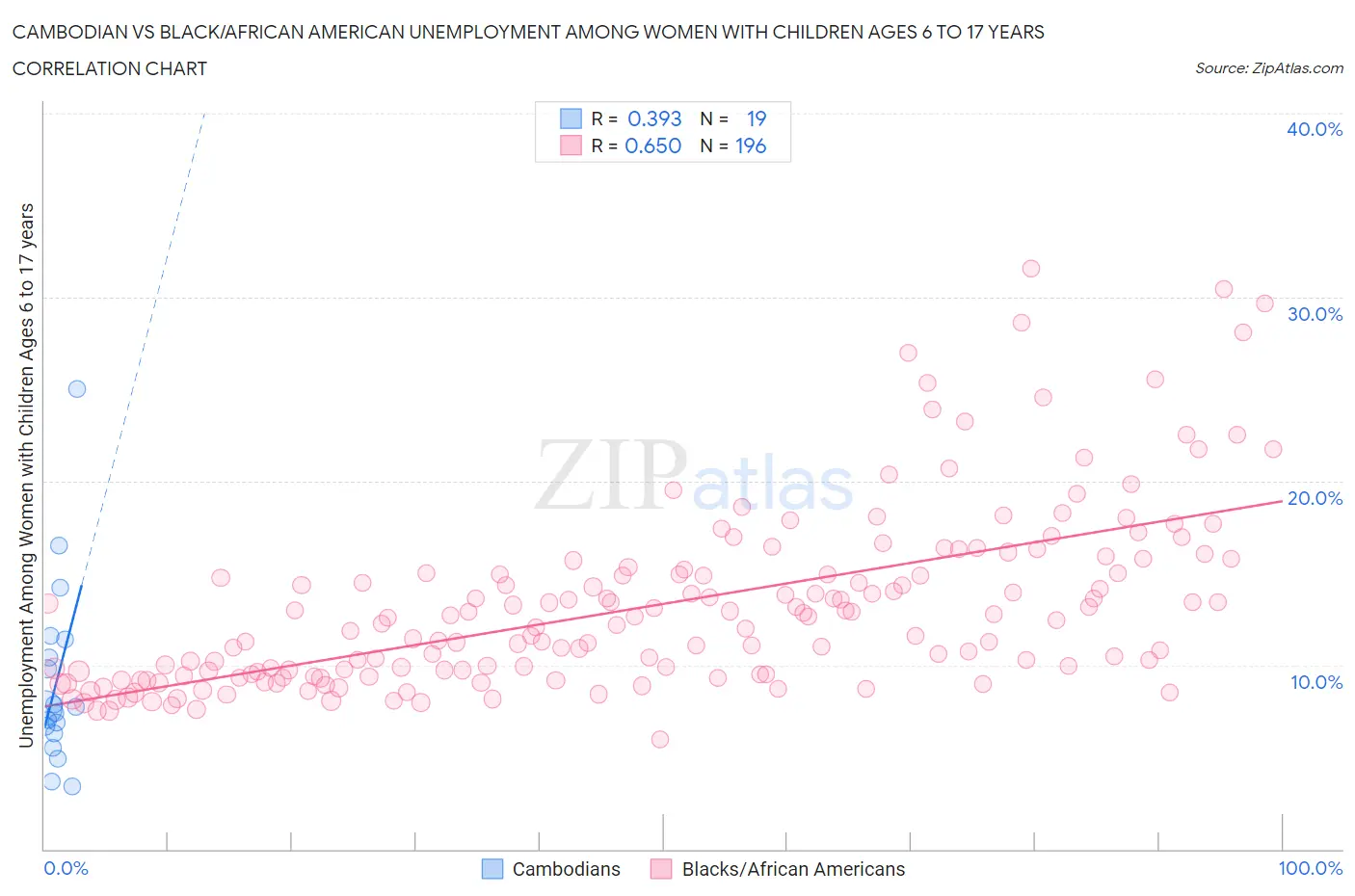 Cambodian vs Black/African American Unemployment Among Women with Children Ages 6 to 17 years