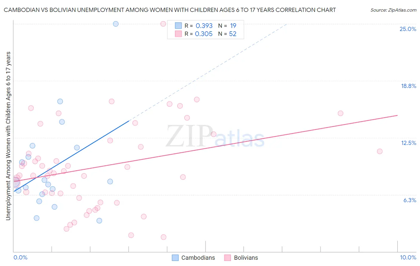 Cambodian vs Bolivian Unemployment Among Women with Children Ages 6 to 17 years