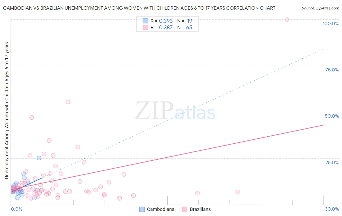 Cambodian vs Brazilian Unemployment Among Women with Children Ages 6 to 17 years