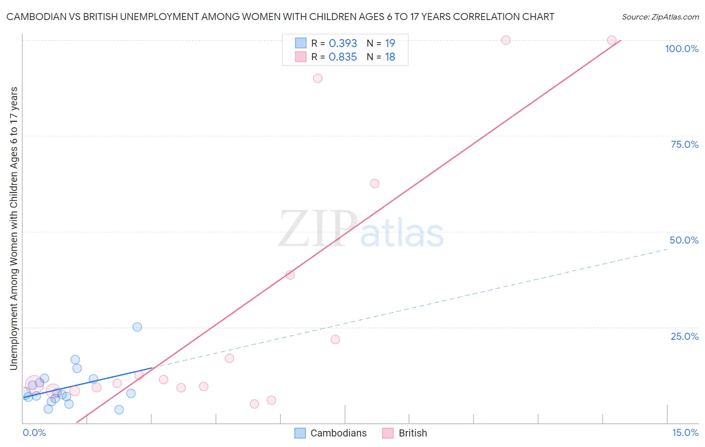 Cambodian vs British Unemployment Among Women with Children Ages 6 to 17 years