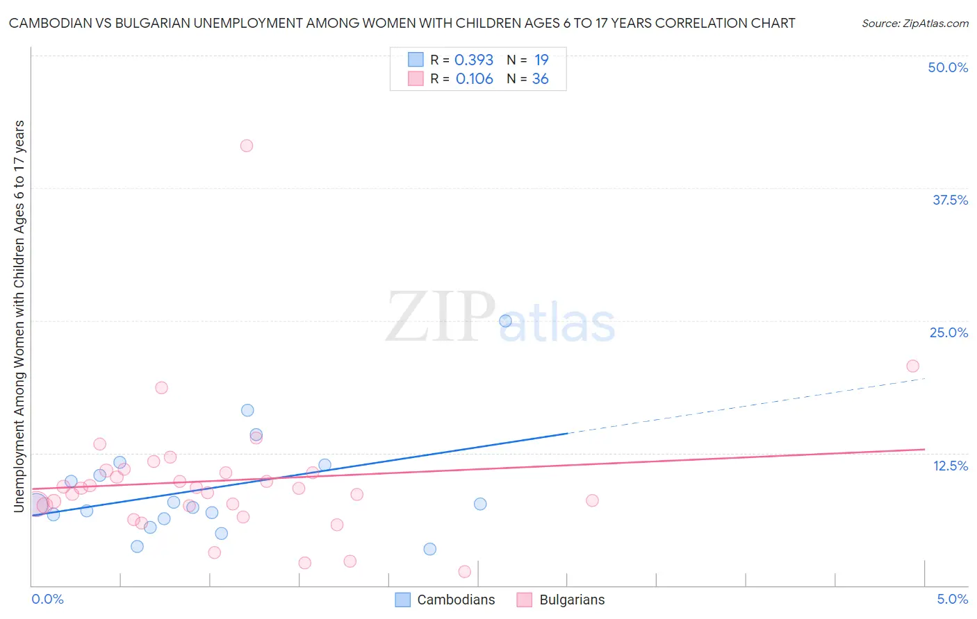 Cambodian vs Bulgarian Unemployment Among Women with Children Ages 6 to 17 years