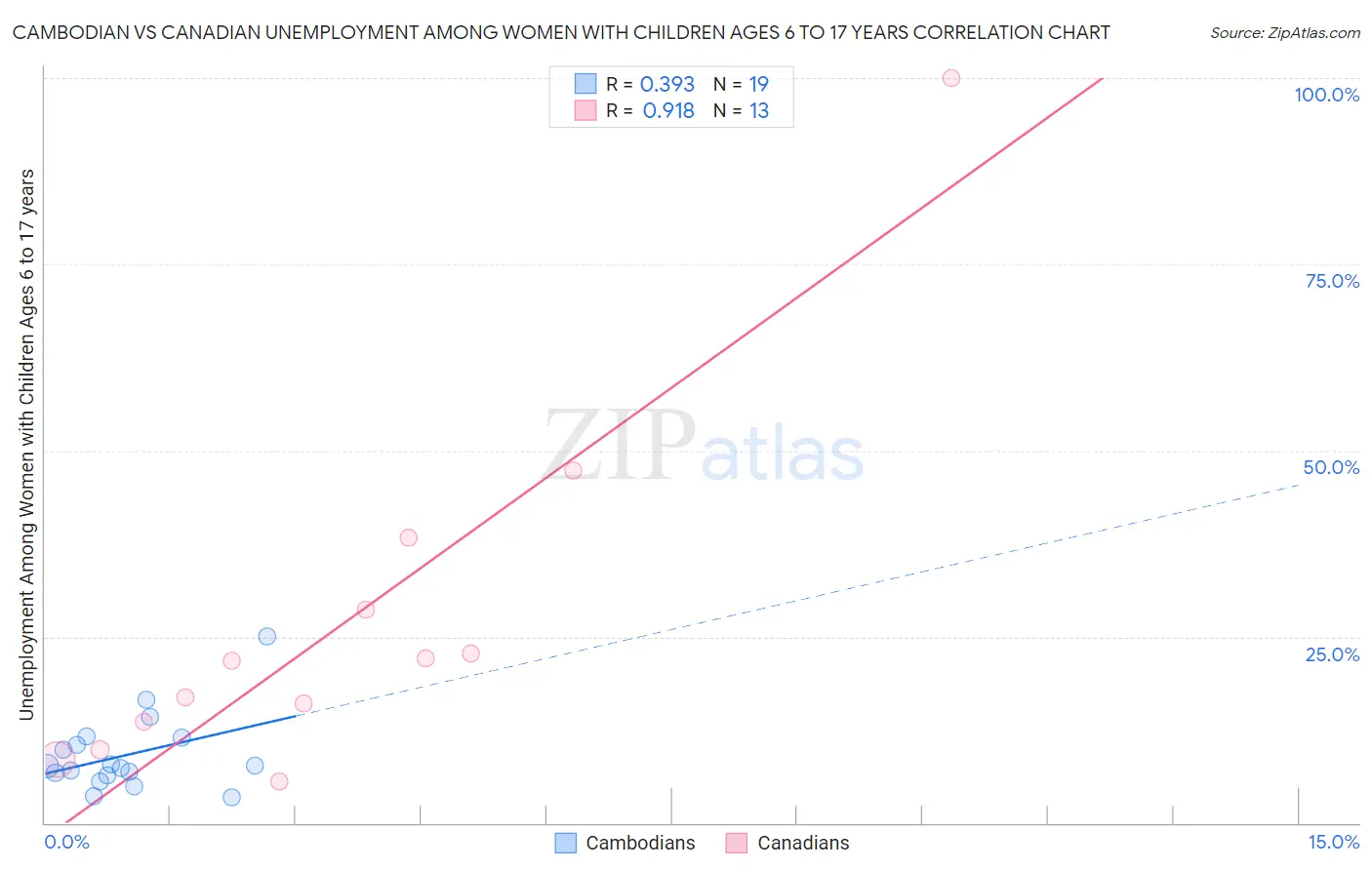 Cambodian vs Canadian Unemployment Among Women with Children Ages 6 to 17 years