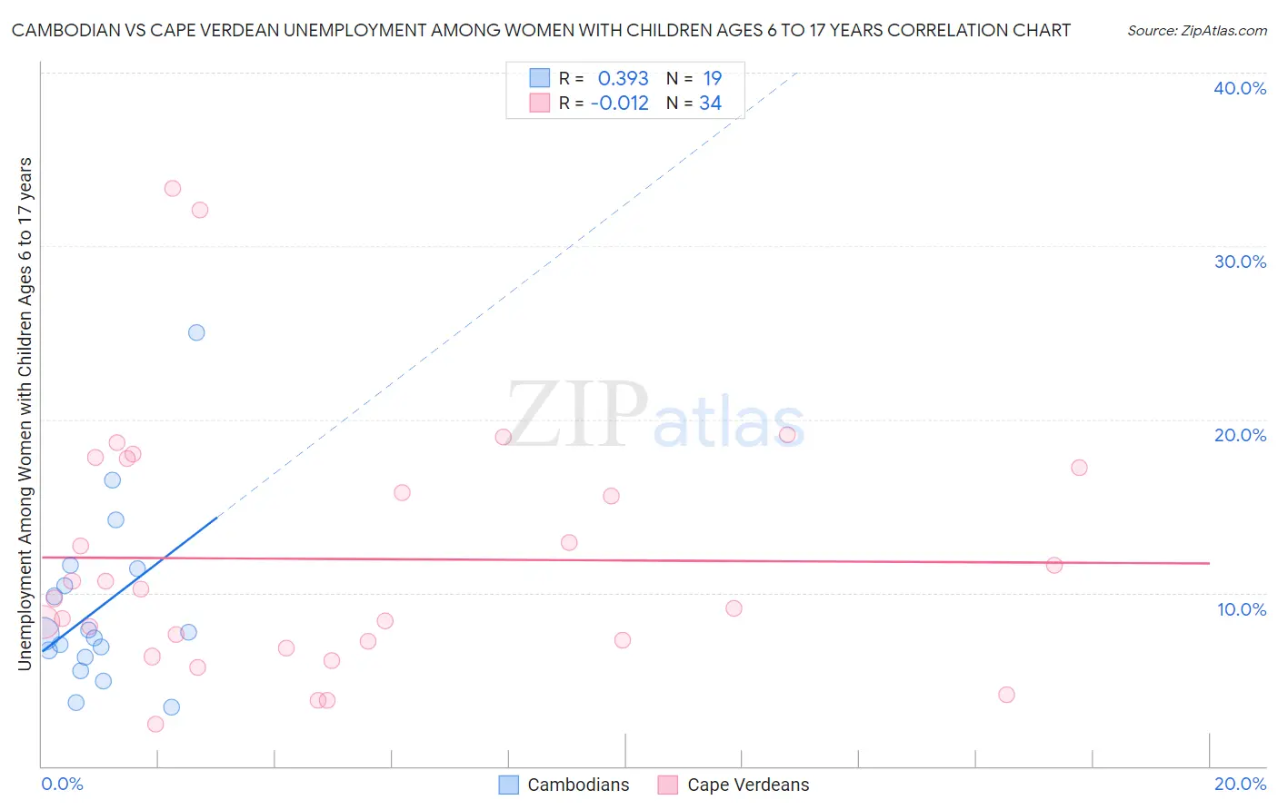 Cambodian vs Cape Verdean Unemployment Among Women with Children Ages 6 to 17 years