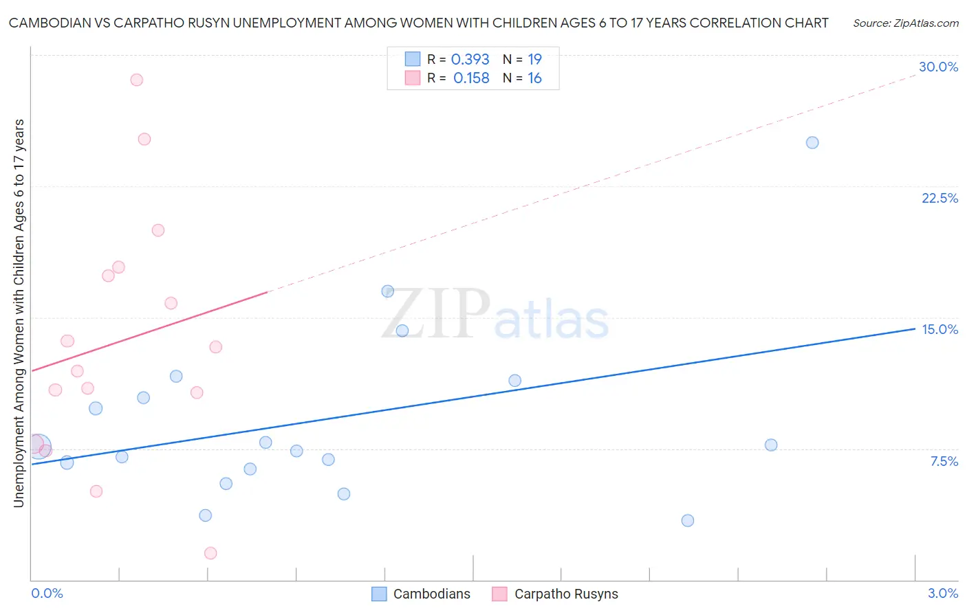 Cambodian vs Carpatho Rusyn Unemployment Among Women with Children Ages 6 to 17 years