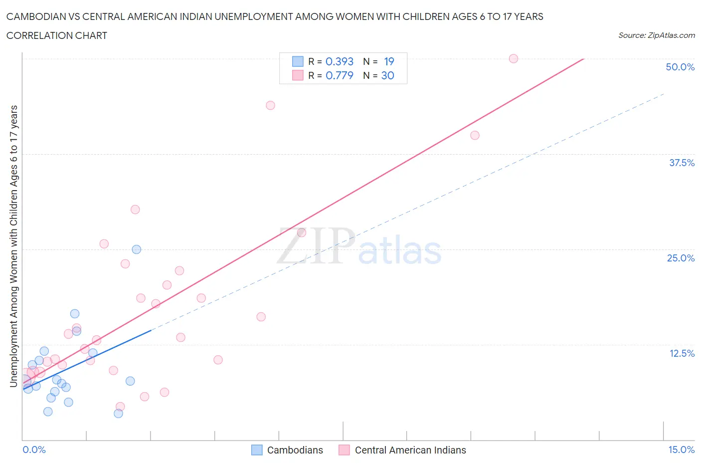Cambodian vs Central American Indian Unemployment Among Women with Children Ages 6 to 17 years