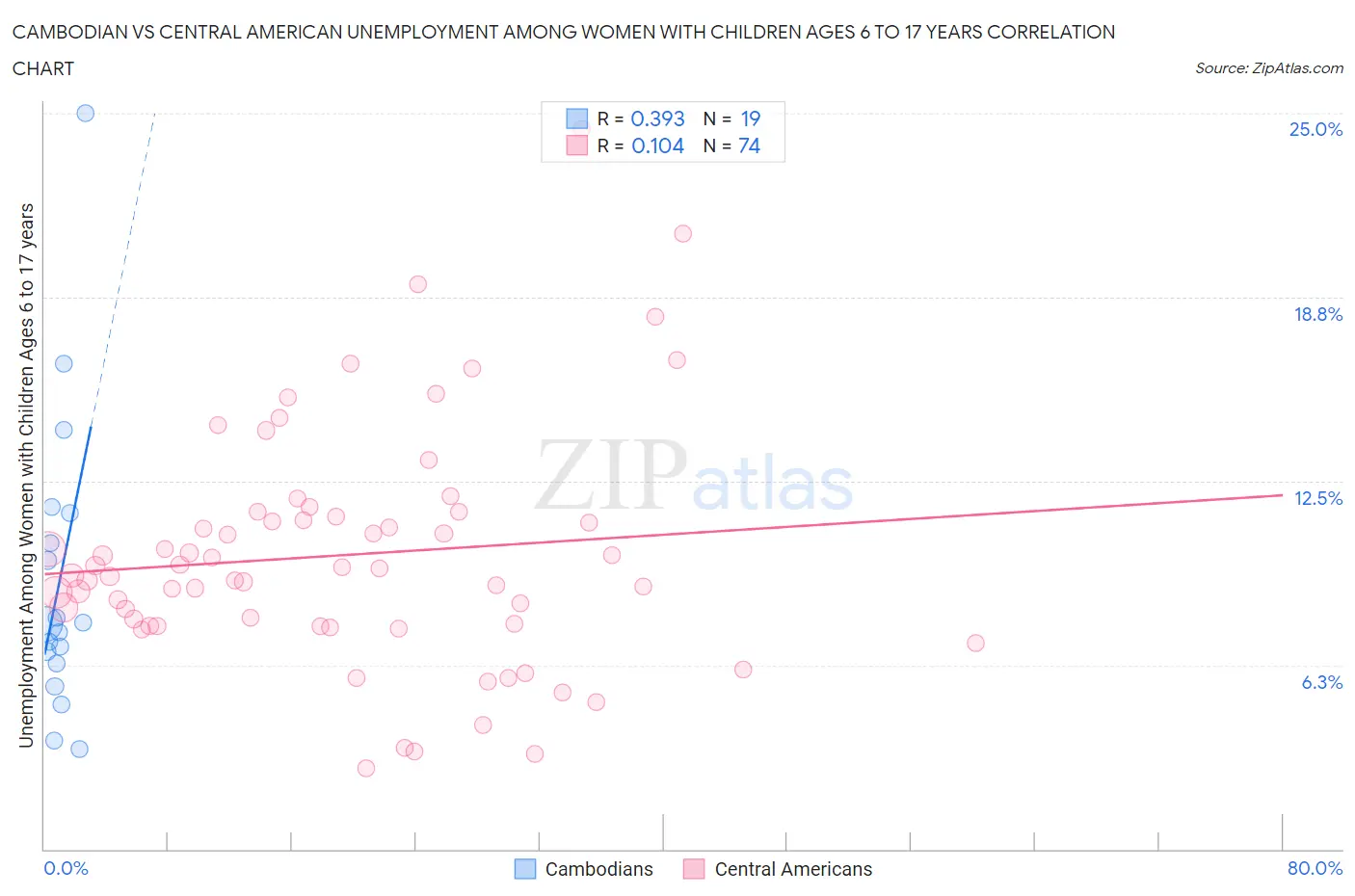 Cambodian vs Central American Unemployment Among Women with Children Ages 6 to 17 years