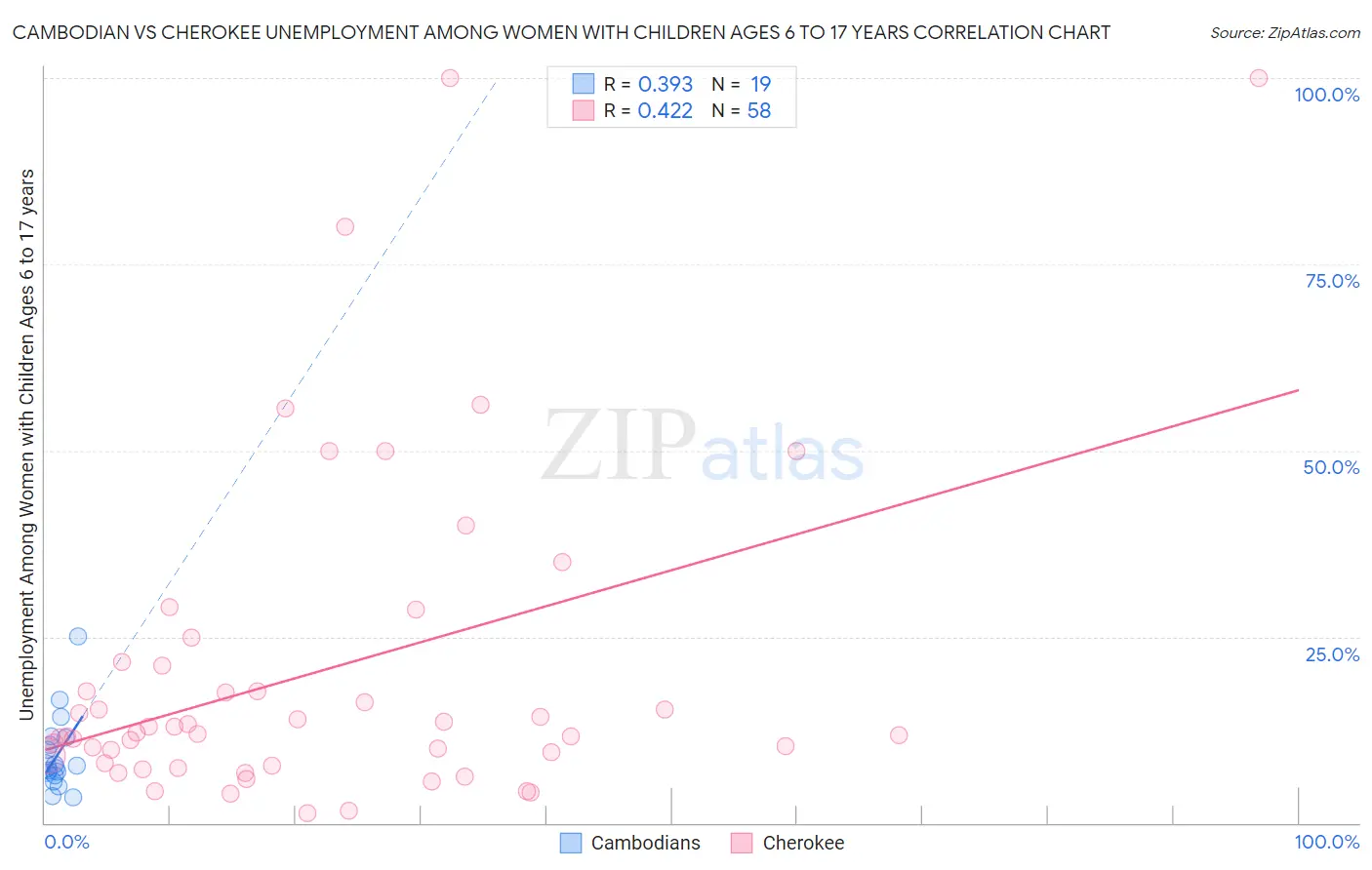 Cambodian vs Cherokee Unemployment Among Women with Children Ages 6 to 17 years