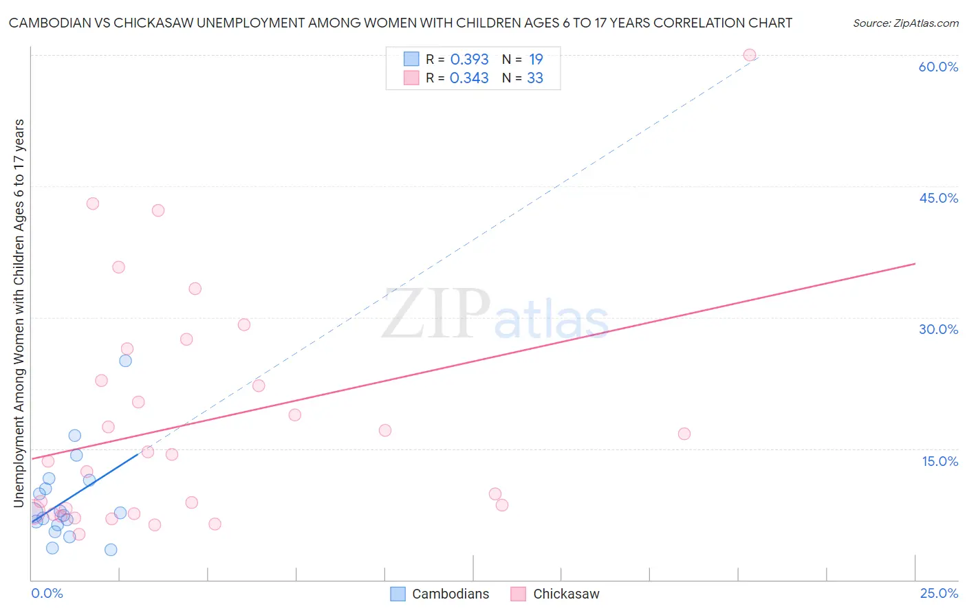 Cambodian vs Chickasaw Unemployment Among Women with Children Ages 6 to 17 years
