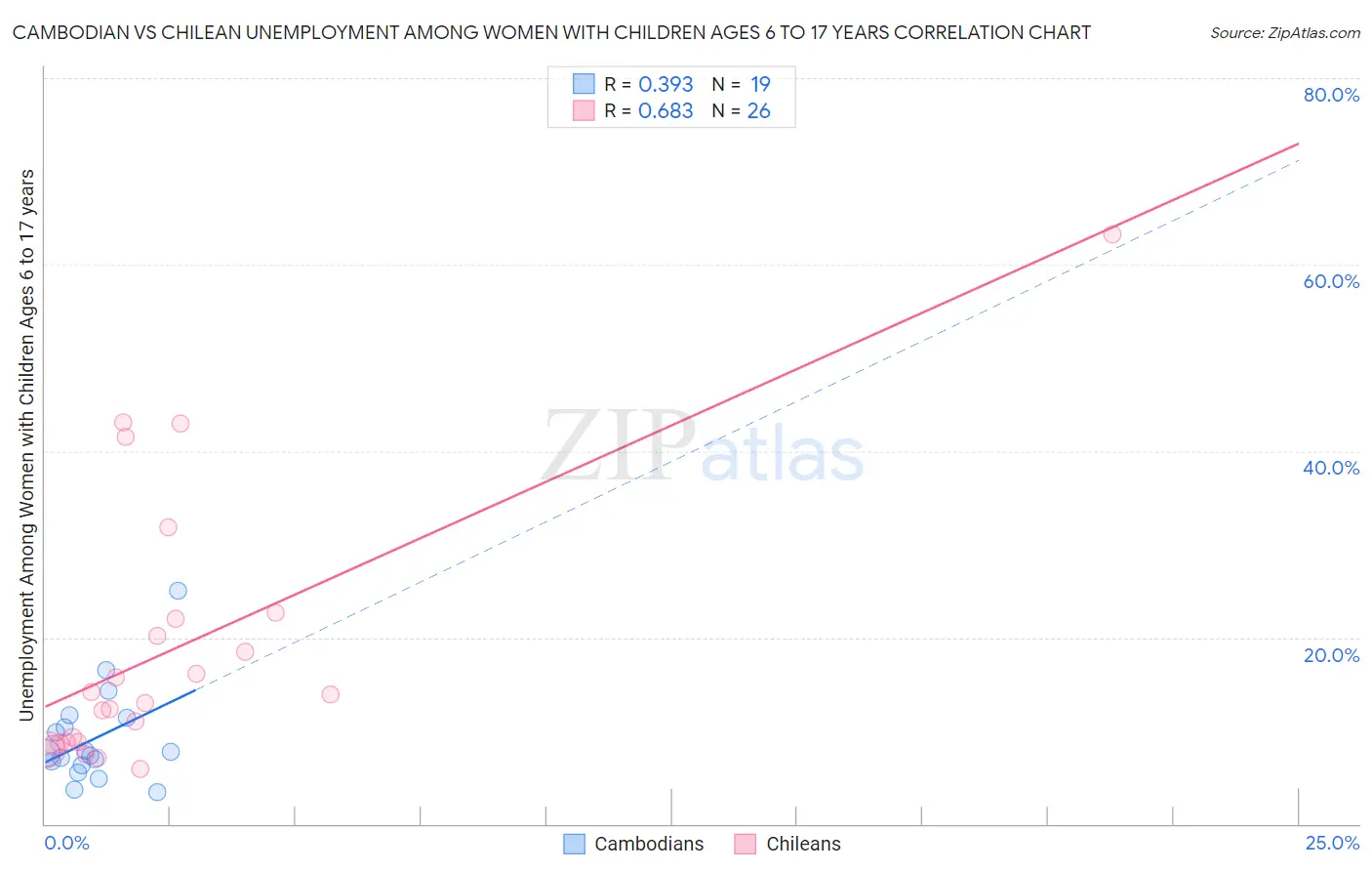 Cambodian vs Chilean Unemployment Among Women with Children Ages 6 to 17 years